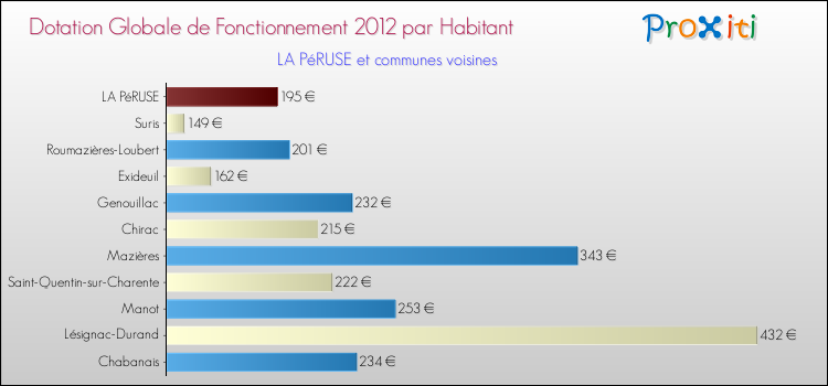 Montant des dotations globales de fonctionnement DGF par Habitant pour LA PéRUSE et les communes proches Comparaison des des dotations globales de fonctionnement DGF par habitant pour LA PéRUSE et les communes voisines
