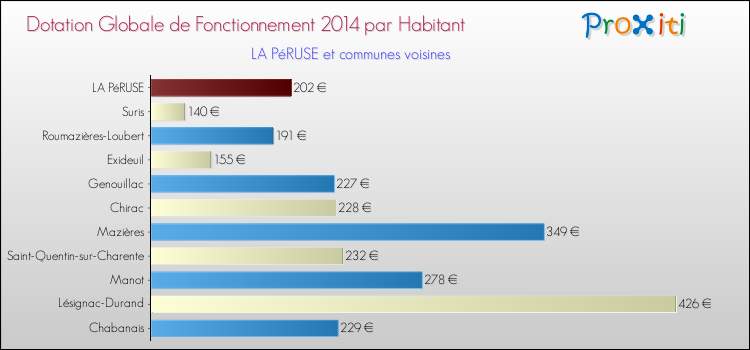 Montant des dotations globales de fonctionnement DGF par Habitant pour LA PéRUSE et les communes proches en 2014. Comparaison des des dotations globales de fonctionnement DGF par habitant pour LA PéRUSE et les communes voisines en 2014.