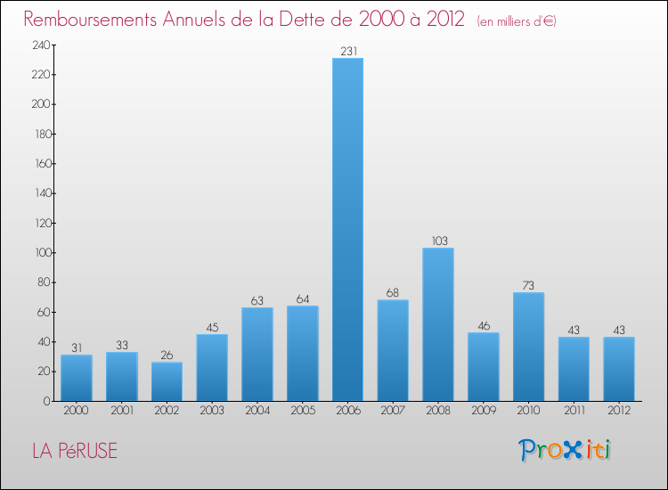 Evolution de l'annuité de la dette pour la commune de LA PéRUSE de 2000 à 2012 Annuités de la dette pour LA PéRUSE de 2000 à 2012