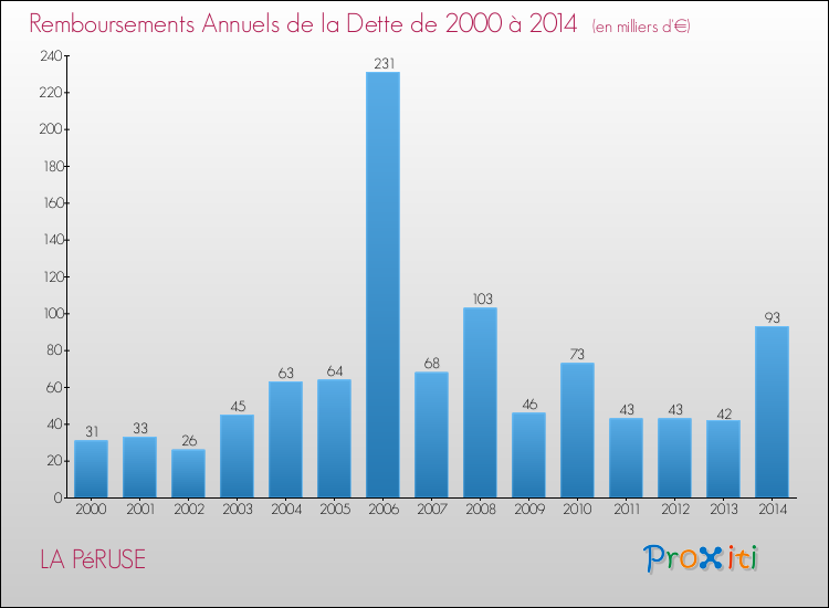 Evolution de l'annuité de la dette pour la commune de LA PéRUSE de 2000 à 2014 Annuités de la dette pour LA PéRUSE de 2000 à 2014