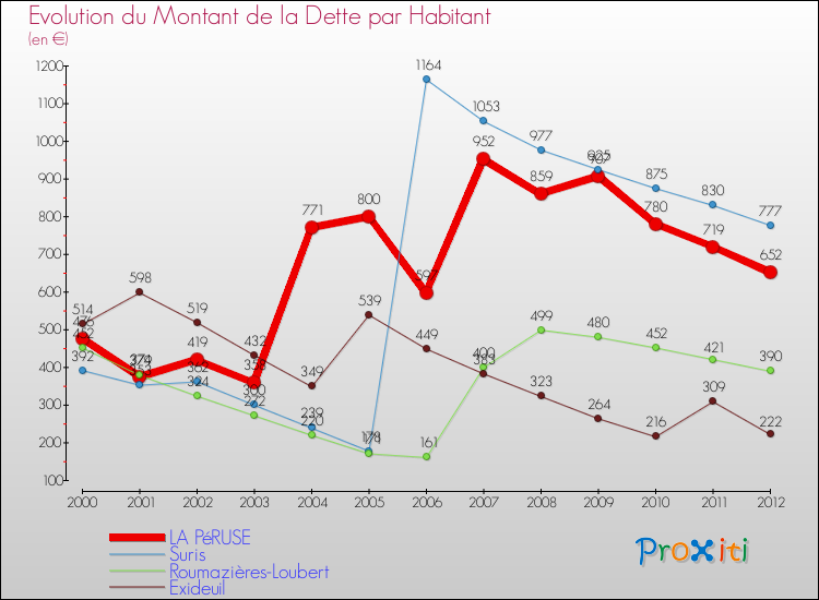 Evolution de la dette par habitant pour la commune de LA PéRUSE et les communes proches de 2000 à 2012 Comparaison de la dette par habitant pour LA PéRUSE et les communes voisines de 2000 à 2012