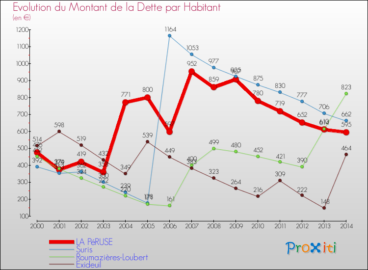 Evolution de la dette par habitant pour la commune de LA PéRUSE et les communes proches de 2000 à 2014 Comparaison de la dette par habitant pour LA PéRUSE et les communes voisines de 2000 à 2014