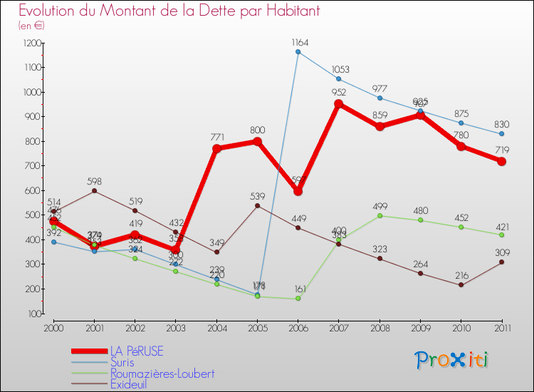 Evolution de la dette par habitant pour la commune de LA PéRUSE et les communes proches Comparaison de la dette par habitant pour LA PéRUSE et les communes voisines