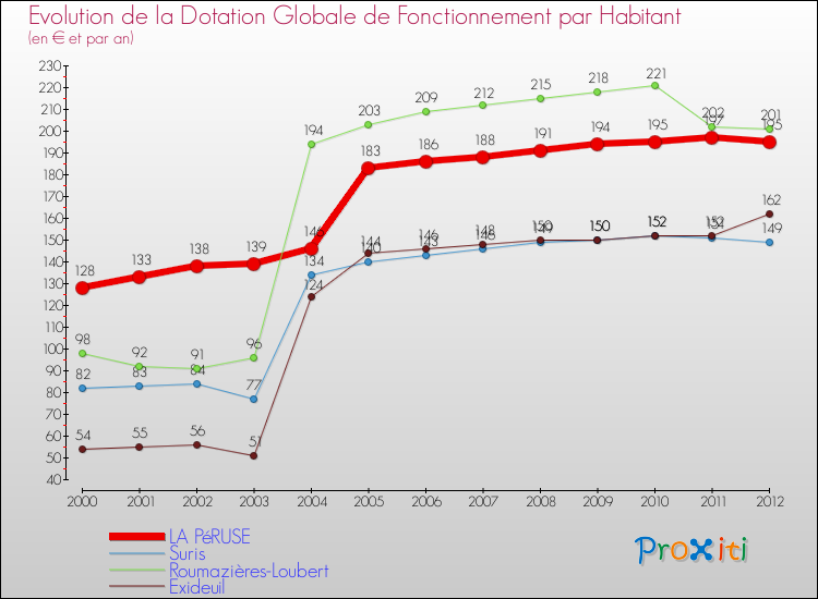 Evolution et montant de la dotation globale de fonctionnement par Habitant pour LA PéRUSE et les communes proches Comparaison des dotations globales de fonctionnement par habitant pour LA PéRUSE et les communes voisines