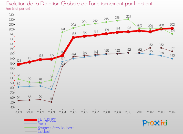 Evolution et montant de la dotation globale de fonctionnement par Habitant pour LA PéRUSE et les communes proches de 2000 à 2014. Comparaison des dotations globales de fonctionnement par habitant pour LA PéRUSE et les communes voisines de 2000 à 2014.
