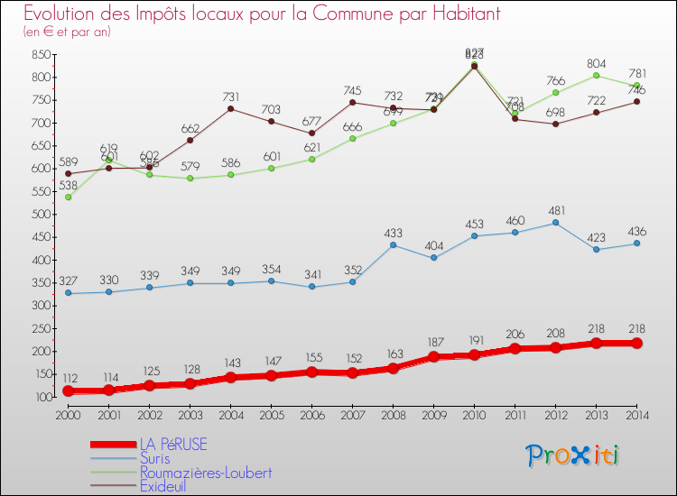 Evolution et montant des impôts locaux par Habitant pour LA PéRUSE et les communes proches de 2000 à 2014 Comparaison des impôts locaux par habitant pour LA PéRUSE et les communes voisines de 2000 à 2014