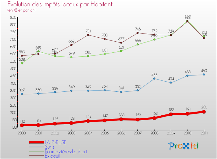 Evolution et montant des impôts locaux par Habitant pour LA PéRUSE et les communes proches Comparaison des impôts locaux par habitant pour LA PéRUSE et les communes voisines