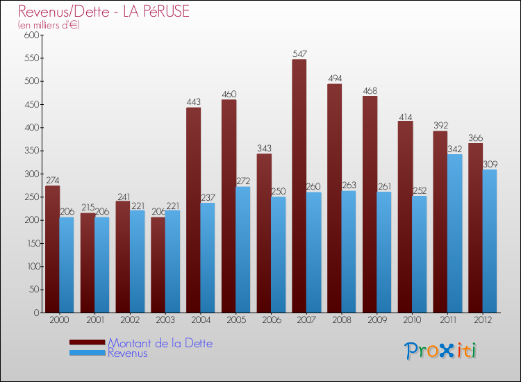 Evolution comparée de la dette et des revenus pour la commune de LA PéRUSE de 2000 à 2012 Comparaison de la dette et des revenus pour LA PéRUSE de 2000 à 2012
