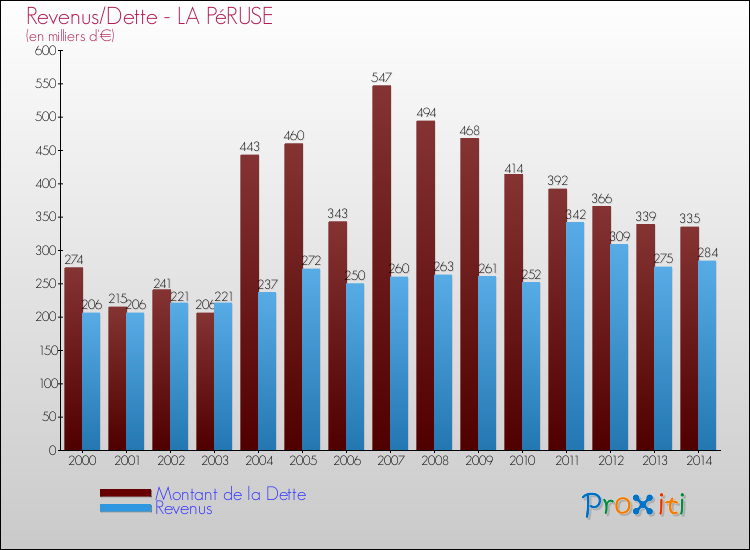 Evolution comparée de la dette et des revenus pour la commune de LA PéRUSE de 2000 à 2014 Comparaison de la dette et des revenus pour LA PéRUSE de 2000 à 2014