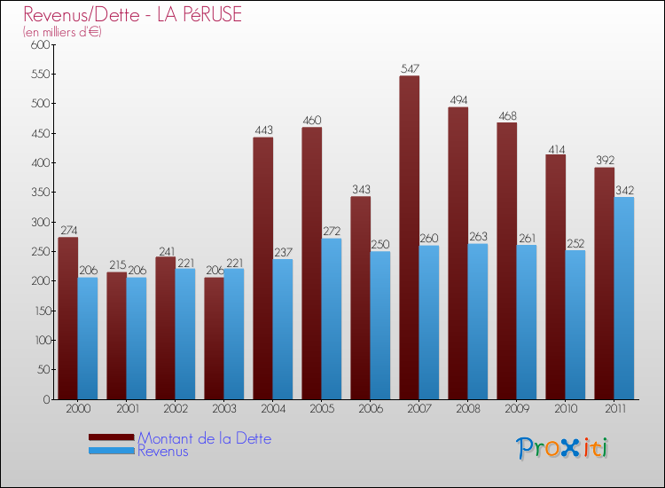 Evolution comparée de la dette et des revenus pour la commune de LA PéRUSE de 2000 à 2011 Comparaison de la dette et des revenus pour LA PéRUSE de 2000 à 2011