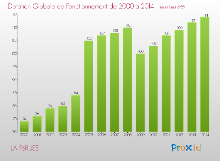 Evolution du montant de la Dotation Globale de Fonctionnement pour la commune de LA PéRUSE de 2000 à 2014 Evolution du montant de la Dotation Globale de Fonctionnement pour LA PéRUSE de 2000 à 2014
