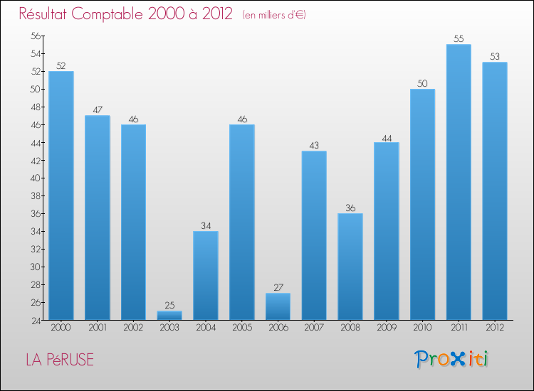 Evolution du résultat comptable pour la commune de LA PéRUSE de 2000 à 2012 Evolution du résultat comptable pour LA PéRUSE de 2000 à 2012