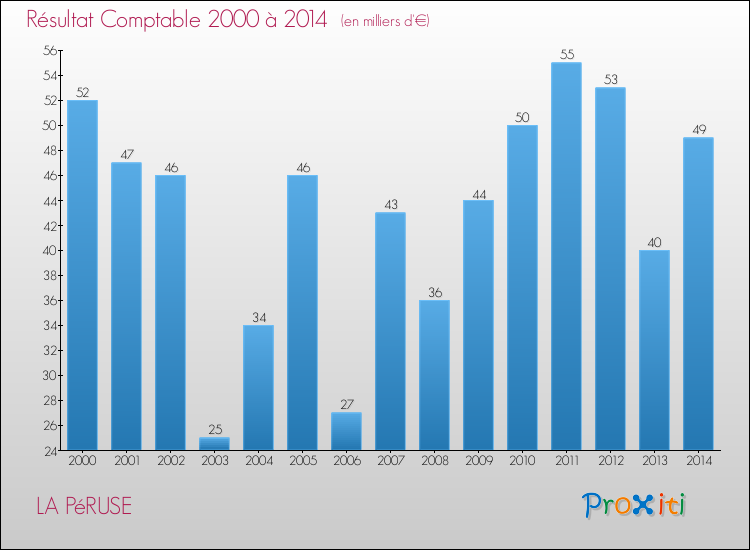 Evolution du résultat comptable pour la commune de LA PéRUSE de 2000 à 2014 Evolution du résultat comptable pour LA PéRUSE de 2000 à 2014