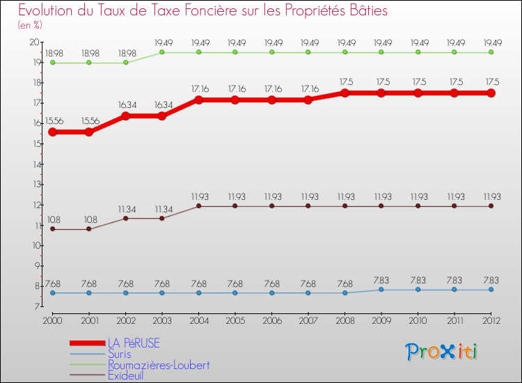 Evolution du taux de la taxe foncière sur le bati pour LA PéRUSE et les communes proches de 2000 à 2012 Comparaison des taux de taxe foncière sur le bati pour LA PéRUSE et les communes voisines de 2000 à 2012