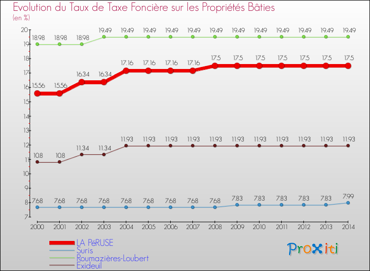 Evolution du taux de la taxe foncière sur le bati pour LA PéRUSE et les communes proches de 2000 à 2014 Comparaison des taux de taxe foncière sur le bati pour LA PéRUSE et les communes voisines de 2000 à 2014