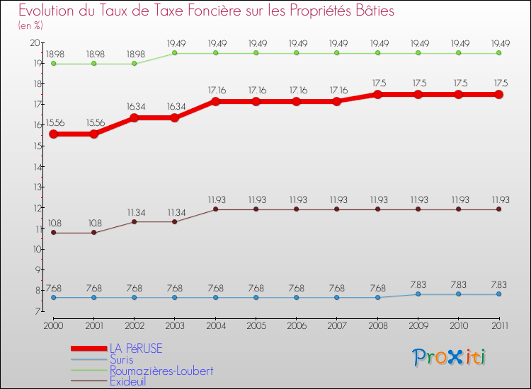 Evolution du taux de la taxe foncière sur le bati pour LA PéRUSE et les communes proches Comparaison des taux de taxe foncière sur le bati pour LA PéRUSE et les communes voisines