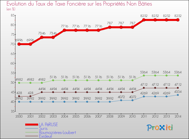 Evolution du taux de la taxe foncière sur les immeubles et terrains non batis pour LA PéRUSE et les communes proches de 2000 à 2014 Comparaison des taux de la taxe foncière sur les immeubles et terrains non batis pour LA PéRUSE et les communes voisines de 2000 à 2014