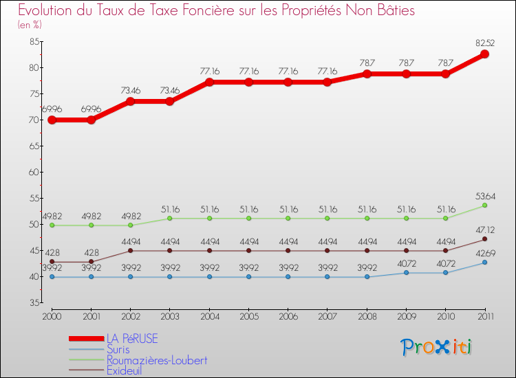 Evolution du taux de la taxe foncière sur les immeubles et terrains non batis pour LA PéRUSE et les communes proches Comparaison des taux de la taxe foncière sur les immeubles et terrains non batis pour LA PéRUSE et les communes voisines