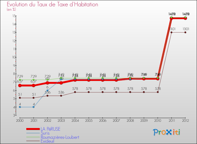 Evolution du taux de la taxe d'habitation pour LA PéRUSE et les communes proches Comparaison des taux de la taxe d'habitation pour LA PéRUSE et les communes voisines