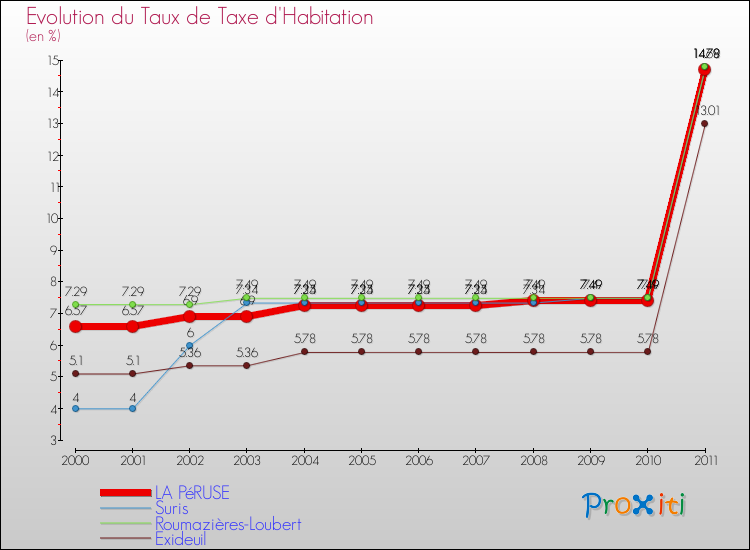 Evolution du taux de la taxe d'habitation pour LA PéRUSE et les communes proches Comparaison des taux de la taxe d'habitation pour LA PéRUSE et les communes voisines