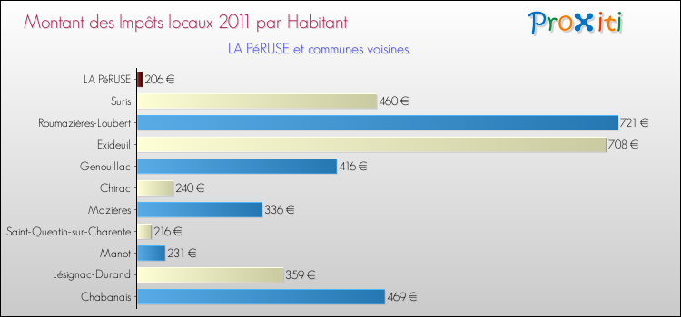 Montant des impôts locaux par Habitant pour LA PéRUSE et les communes proches Comparaison des impôts locaux par habitant pour LA PéRUSE et les communes voisines