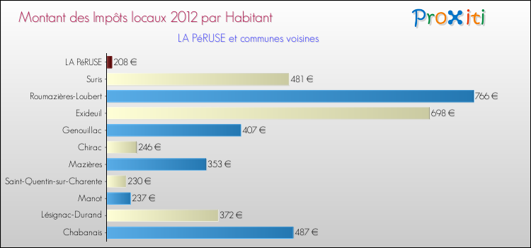 Montant des impôts locaux par Habitant pour LA PéRUSE et les communes proches Comparaison des impôts locaux par habitant pour LA PéRUSE et les communes voisines