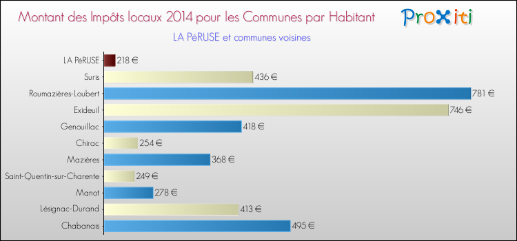Montant des impôts locaux par Habitant pour LA PéRUSE et les communes proches en 2014 Comparaison des impôts locaux par habitant pour LA PéRUSE et les communes voisines en 2014