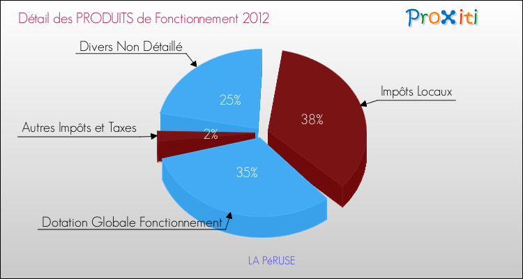 Décomposition du Budget de Fonctionnement 2012 de la commune de LA PéRUSE Budget de Fonctionnement 2012 pour la commune de LA PéRUSE