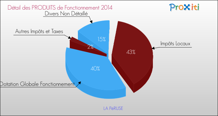 Décomposition du Budget de Fonctionnement 2014 de la commune de LA PéRUSE Budget de Fonctionnement 2014 pour la commune de LA PéRUSE
