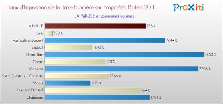 Taux d'imposition de la taxe foncière sur le bati 2011 pour LA PéRUSE et les communes proches Comparaison des taux d'imposition de la taxe foncière sur le bati 2011 pour LA PéRUSE et les communes voisines