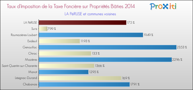 Taux d'imposition de la taxe foncière sur le bati 2014 pour LA PéRUSE et les communes proches Comparaison des taux d'imposition de la taxe foncière sur le bati 2014 pour LA PéRUSE et les communes voisines