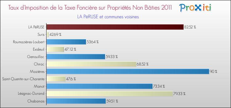 Taux d'imposition de la taxe foncière sur les immeubles et terrains non batis 2011 pour LA PéRUSE et les communes proches Comparaison des taux d'imposition de la taxe foncière sur les immeubles et terrains non batis 2011 pour LA PéRUSE et les communes voisines