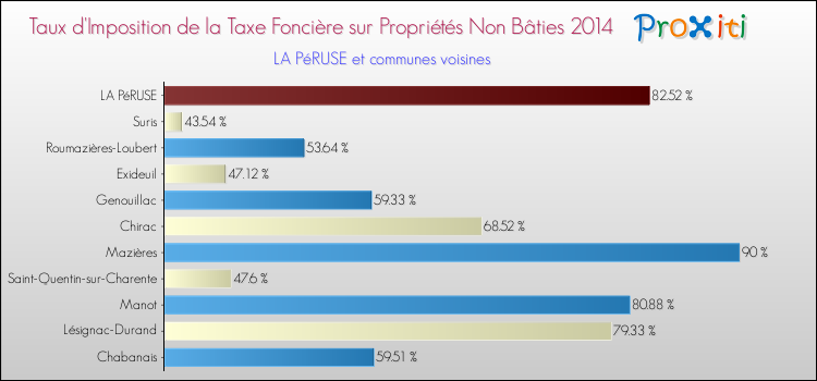 Taux d'imposition de la taxe foncière sur les immeubles et terrains non batis 2014 pour LA PéRUSE et les communes proches Comparaison des taux d'imposition de la taxe foncière sur les immeubles et terrains non batis 2014 pour LA PéRUSE et les communes voisines