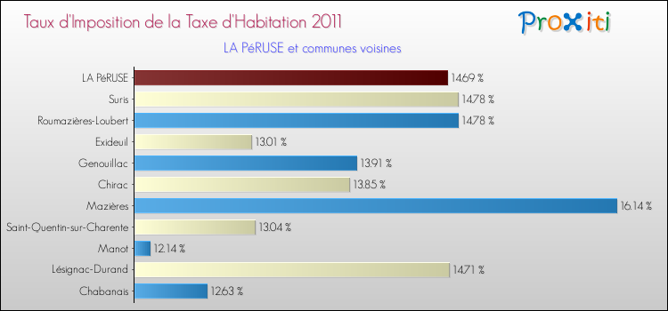 Taux d'imposition de la taxe d'habitation 2011 pour LA PéRUSE et les communes proches Comparaison des taux d'imposition de la taxe d'habitation 2011 pour LA PéRUSE et les communes voisines