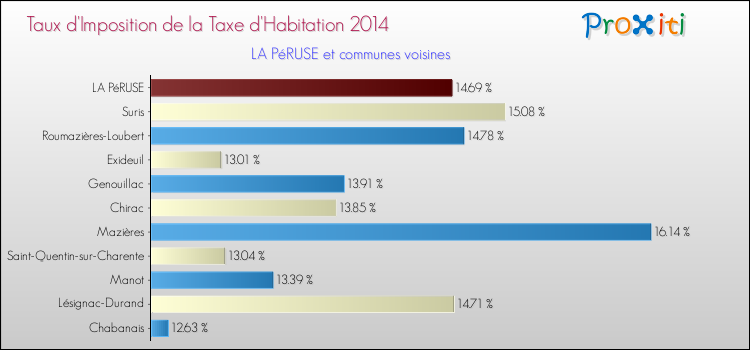 Taux d'imposition de la taxe d'habitation 2014 pour LA PéRUSE et les communes proches Comparaison des taux d'imposition de la taxe d'habitation 2014 pour LA PéRUSE et les communes voisines