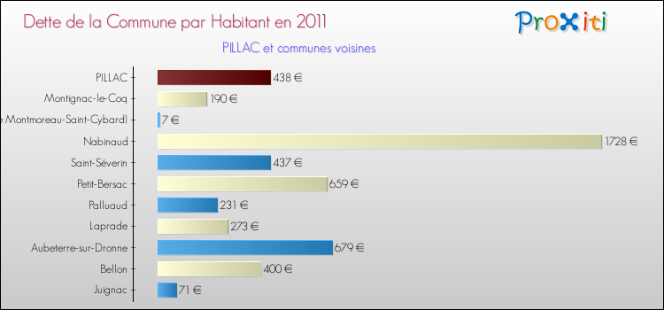 Dette par habitant de la commune en 2011 pour PILLAC et les communes proches Comparaison de la dette par habitant de la commune en 2011 pour PILLAC et les communes voisines