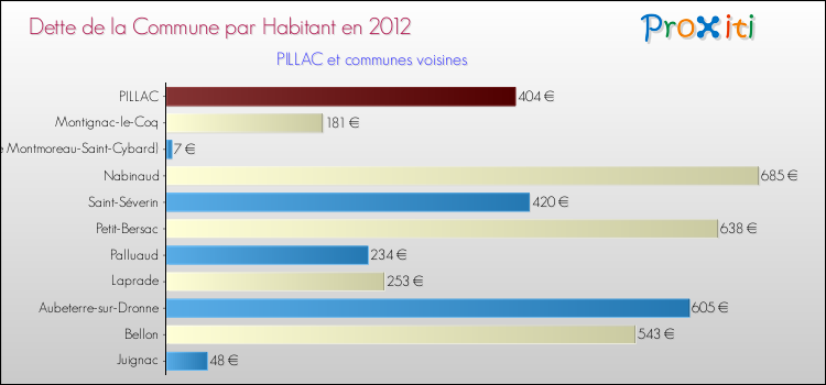 Dette par habitant de la commune en 2012 pour PILLAC et les communes proches Comparaison de la dette par habitant de la commune en 2012 pour PILLAC et les communes voisines