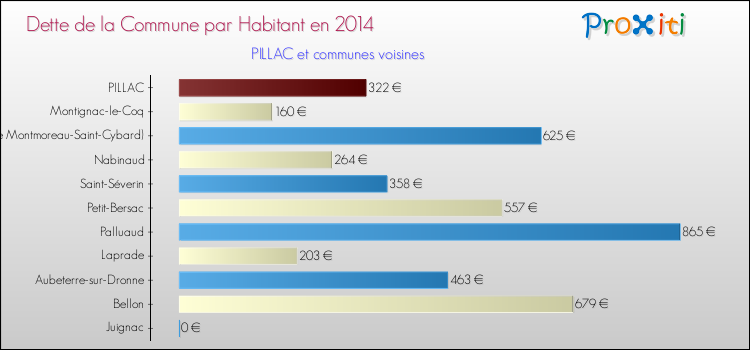 Dette par habitant de la commune en 2014 pour PILLAC et les communes proches Comparaison de la dette par habitant de la commune en 2014 pour PILLAC et les communes voisines