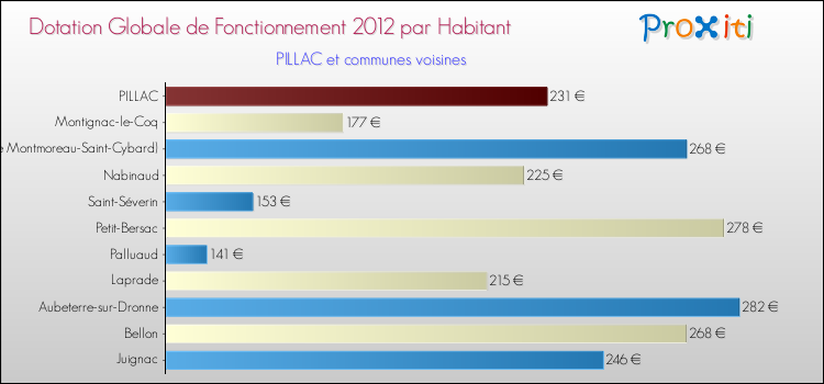 Montant des dotations globales de fonctionnement DGF par Habitant pour PILLAC et les communes proches Comparaison des des dotations globales de fonctionnement DGF par habitant pour PILLAC et les communes voisines