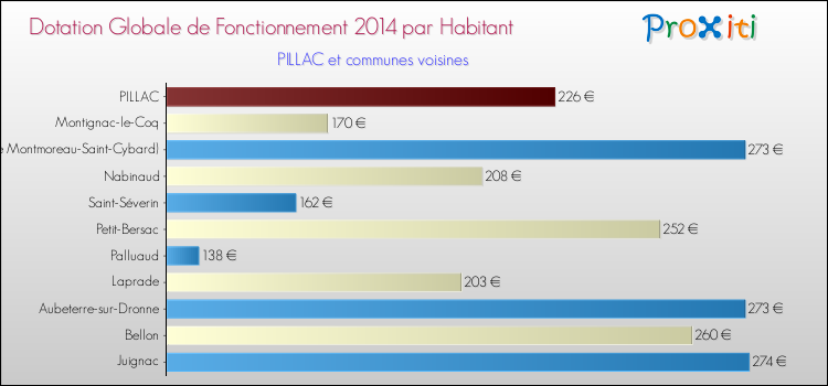 Montant des dotations globales de fonctionnement DGF par Habitant pour PILLAC et les communes proches en 2014. Comparaison des des dotations globales de fonctionnement DGF par habitant pour PILLAC et les communes voisines en 2014.