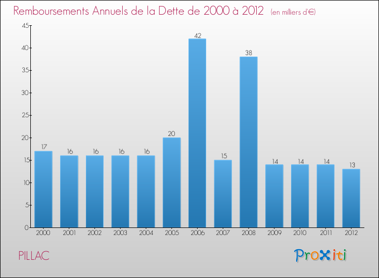 Evolution de l'annuité de la dette pour la commune de PILLAC de 2000 à 2012 Annuités de la dette pour PILLAC de 2000 à 2012
