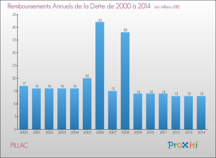Evolution de l'annuité de la dette pour la commune de PILLAC de 2000 à 2014 Annuités de la dette pour PILLAC de 2000 à 2014