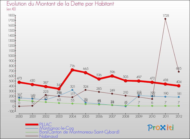 Evolution de la dette par habitant pour la commune de PILLAC et les communes proches de 2000 à 2012 Comparaison de la dette par habitant pour PILLAC et les communes voisines de 2000 à 2012