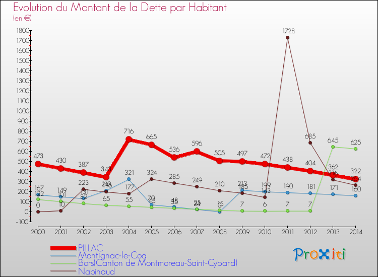 Evolution de la dette par habitant pour la commune de PILLAC et les communes proches de 2000 à 2014 Comparaison de la dette par habitant pour PILLAC et les communes voisines de 2000 à 2014