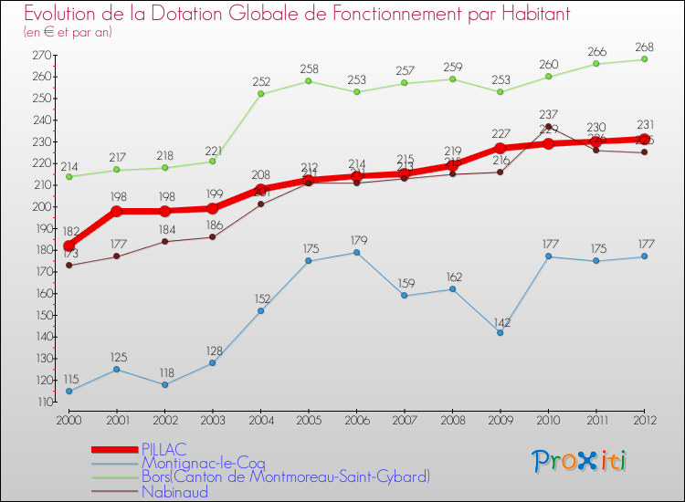 Evolution et montant de la dotation globale de fonctionnement par Habitant pour PILLAC et les communes proches Comparaison des dotations globales de fonctionnement par habitant pour PILLAC et les communes voisines
