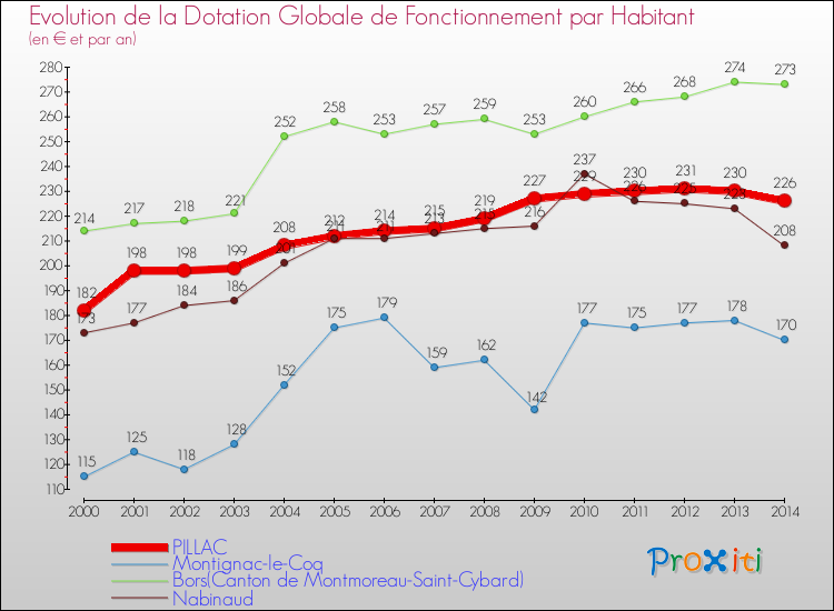 Evolution et montant de la dotation globale de fonctionnement par Habitant pour PILLAC et les communes proches de 2000 à 2014. Comparaison des dotations globales de fonctionnement par habitant pour PILLAC et les communes voisines de 2000 à 2014.