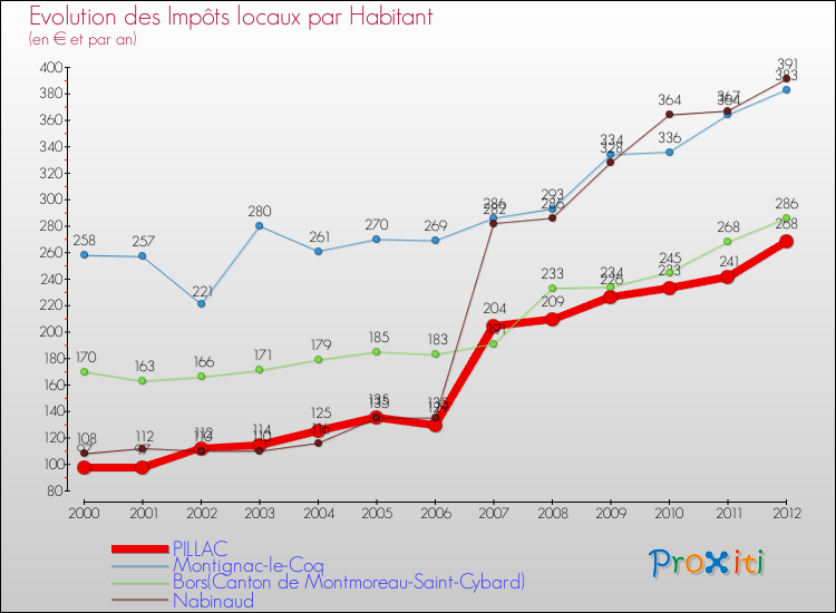 Evolution et montant des impôts locaux par Habitant pour PILLAC et les communes proches Comparaison des impôts locaux par habitant pour PILLAC et les communes voisines