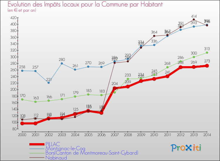 Evolution et montant des impôts locaux par Habitant pour PILLAC et les communes proches de 2000 à 2014 Comparaison des impôts locaux par habitant pour PILLAC et les communes voisines de 2000 à 2014