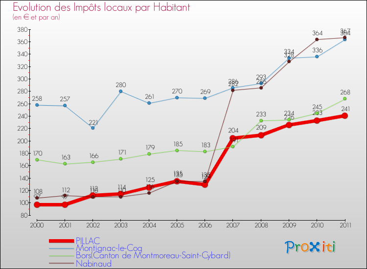 Evolution et montant des impôts locaux par Habitant pour PILLAC et les communes proches Comparaison des impôts locaux par habitant pour PILLAC et les communes voisines