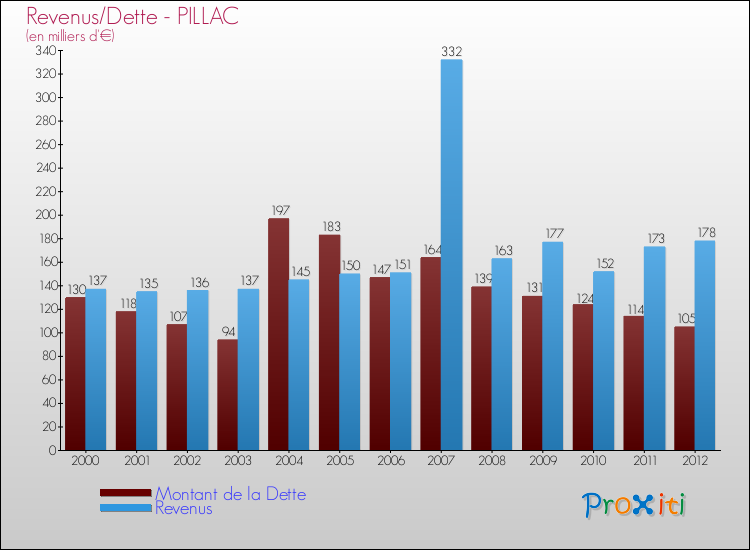 Evolution comparée de la dette et des revenus pour la commune de PILLAC de 2000 à 2012 Comparaison de la dette et des revenus pour PILLAC de 2000 à 2012
